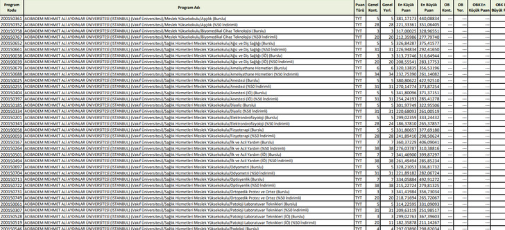 2 yıllık üniversitelerin taban puanları ve başarı sıralaması! 2021 önlisans üniversitelerin başarı sıralaması... G1