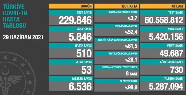 1 Temmuz 2021 Türkiye günlük koronavirüs vaka tablosu açıklandı mı? İşte 1 Temmuz günlük vaka sayısı... G3
