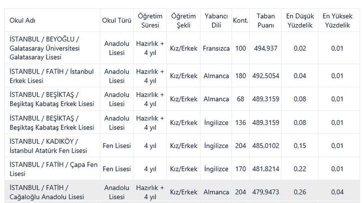İstanbul nitelikli Fen Liseleri hangileri? 2021 İstanbul fen liseleri yüzdelik dilimleri  G4