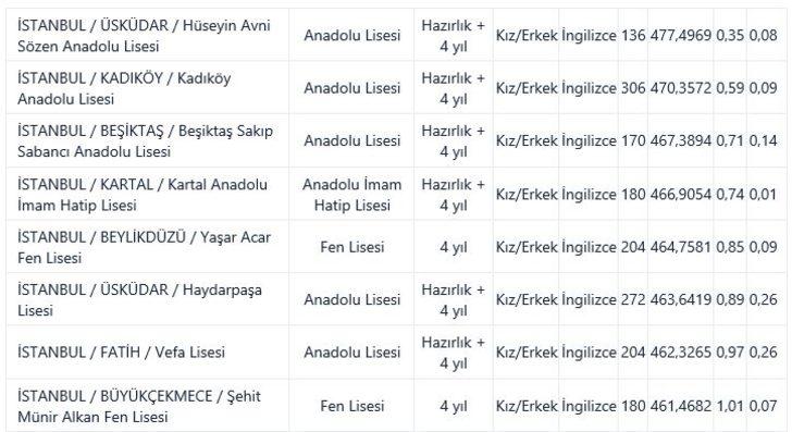 İstanbul nitelikli Fen Liseleri hangileri? 2021 İstanbul fen liseleri yüzdelik dilimleri  G5