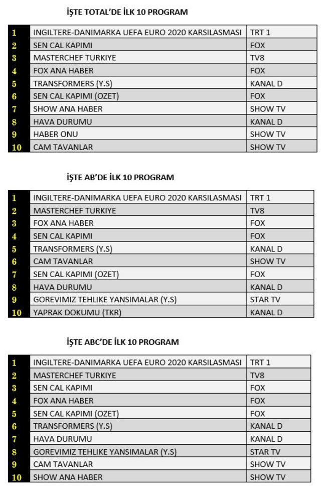 7 Temmuz reyting sonuçları! MasterChef mi, Cam Tavanlar mı birinci oldu?