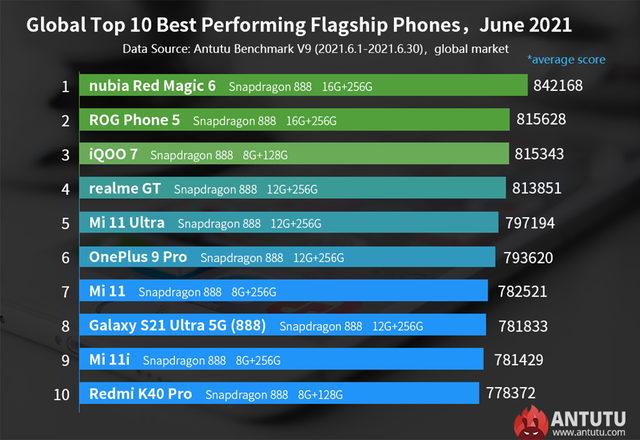 AnTuTu Haziran ayının en güçlü Android telefonları