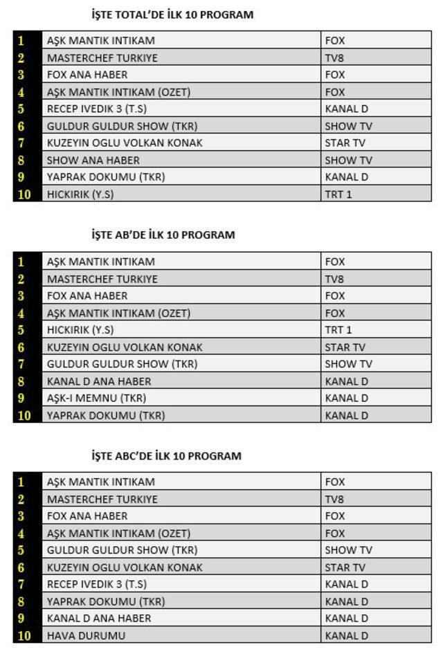 9 Temmuz Cuma reyting sonuçları! Hangi dizi ya da program birinci oldu?