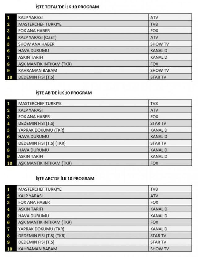 12 Temmuz reyting sonuçları! Hangi dizi ya da program reytinglerde birinci oldu?