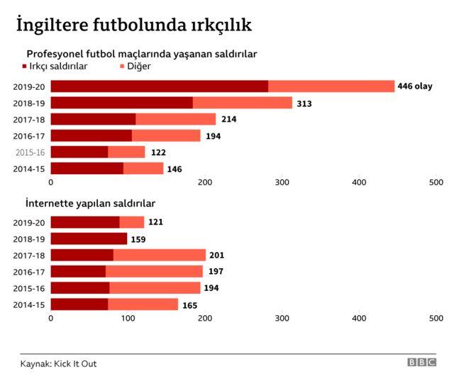 BBC ırkçılık verileri