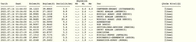 Diyarbakır’da deprem mi oldu? Diyarbakır’da kaç şiddetinde deprem oldu? İşte AFAD Kandilli son depremler