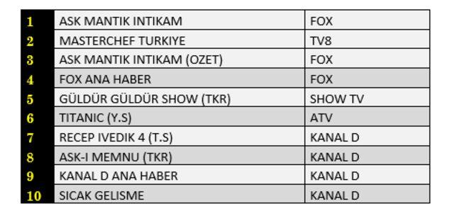 16 Temmuz reyting sonuçları: MasterChef Türkiye mi, Aşk Mantık İntikam mı?