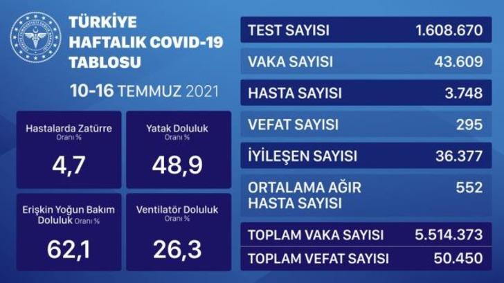 20 Ağustos 2021 Türkiye günlük koronavirüs vaka tablosu açıklandı mı? İşte 20 Ağustos günlük vaka sayısı... G2