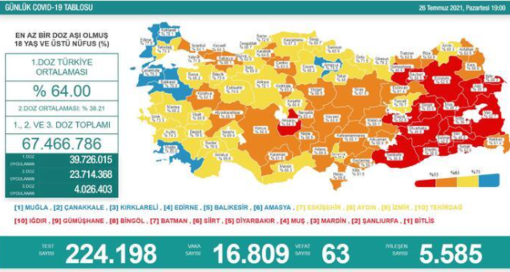 27 Temmuz 2021 Salı koronavirüs tablosu açıklandı mı? Vaka sayısı kaç oldu? G1