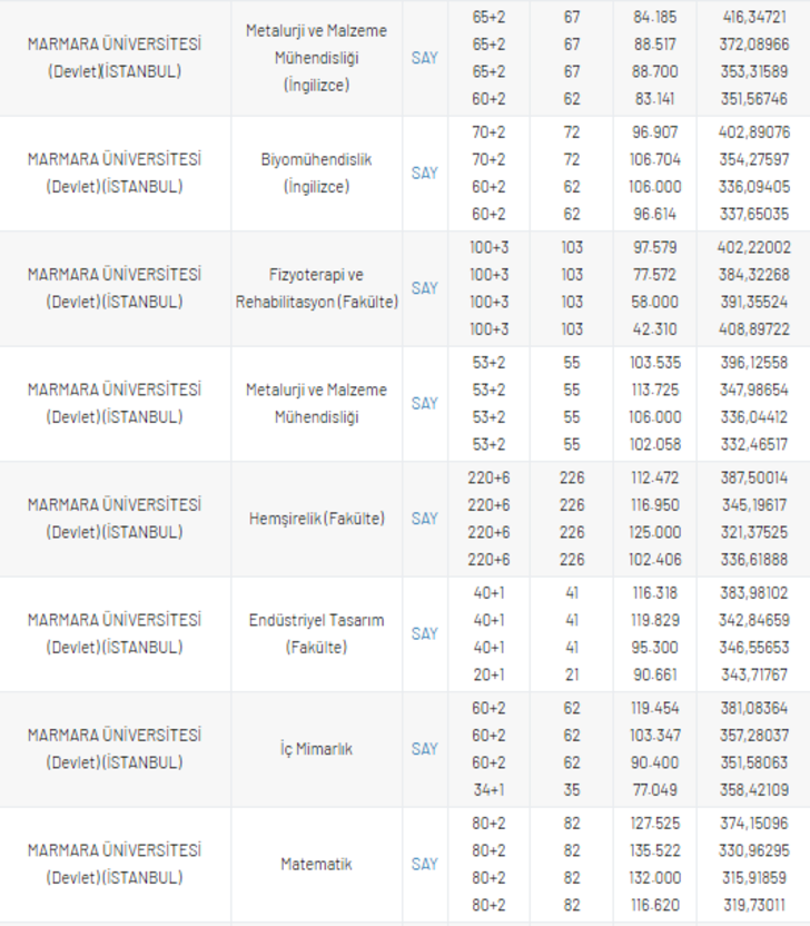 Marmara Üniversitesi taban puanları: Marmara Üniversitesi taban puanları ve başarı sıralamaları G3