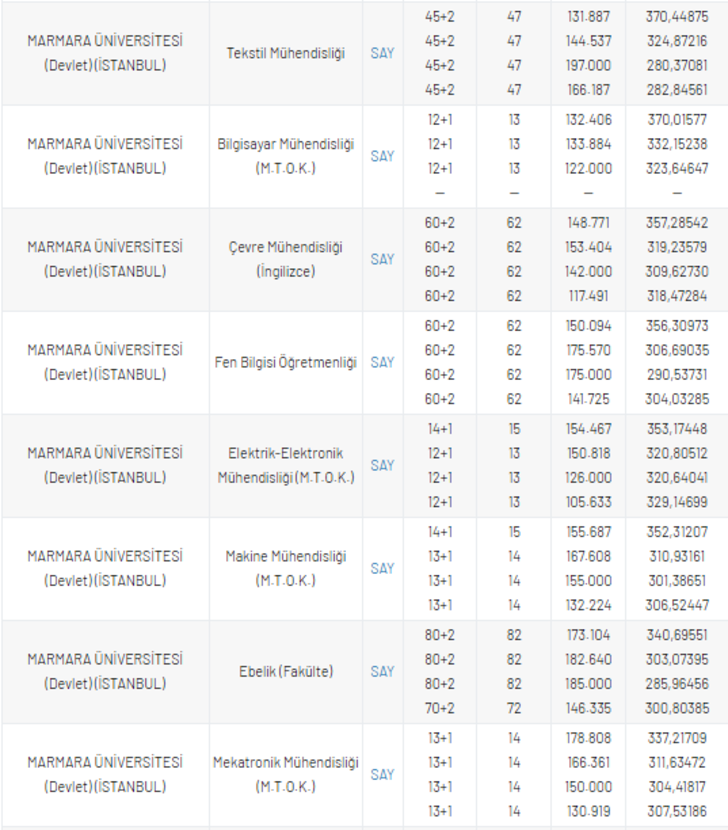 Marmara Üniversitesi taban puanları: Marmara Üniversitesi taban puanları ve başarı sıralamaları G4