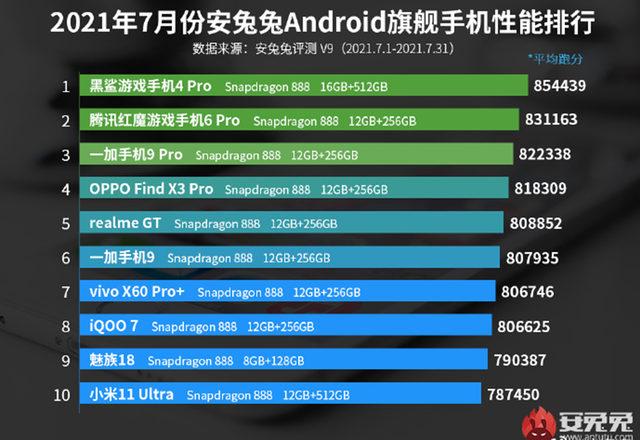 Temmuz 2021'in en güçlü Android telefonları