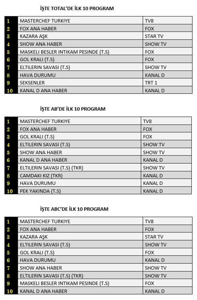 5 Ağustos reyting sonuçları! Hangi dizi, film ve program reytinglerde birinci oldu?