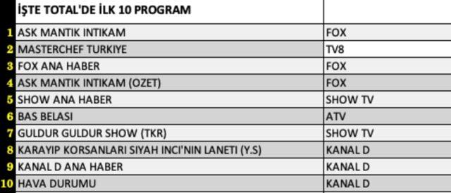 6 Ağustos reyting sonuçları: Aşk Baş Belası, Mantık İntikam reyting birincisi kim oldu?