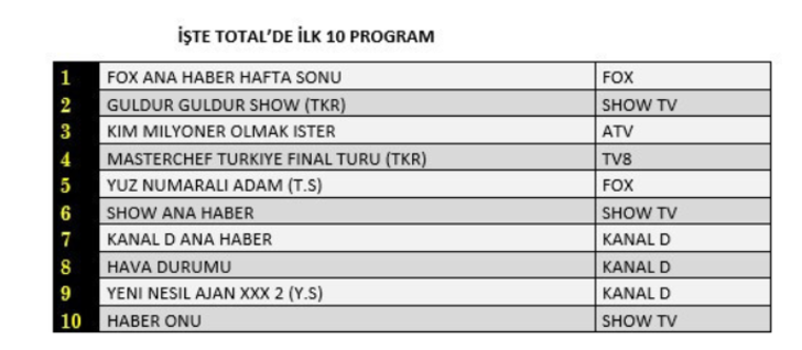 7 Ağustos reyting sonuçları: 7 Ağustos Cumartesi reyting sonuçları açıklandı! G1