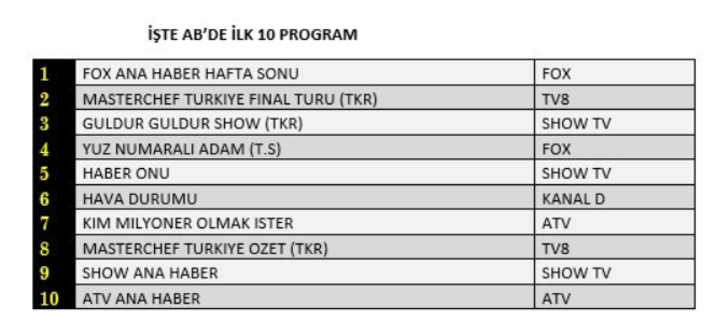 7 Ağustos reyting sonuçları: 7 Ağustos Cumartesi reyting sonuçları açıklandı! G2