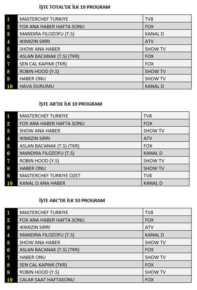 8 Ağustos reyting sonuçları! Hangi dizi, film ya da program reytinglerde birinci oldu?