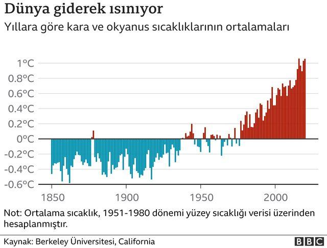 kara ve deniz sıcaklık