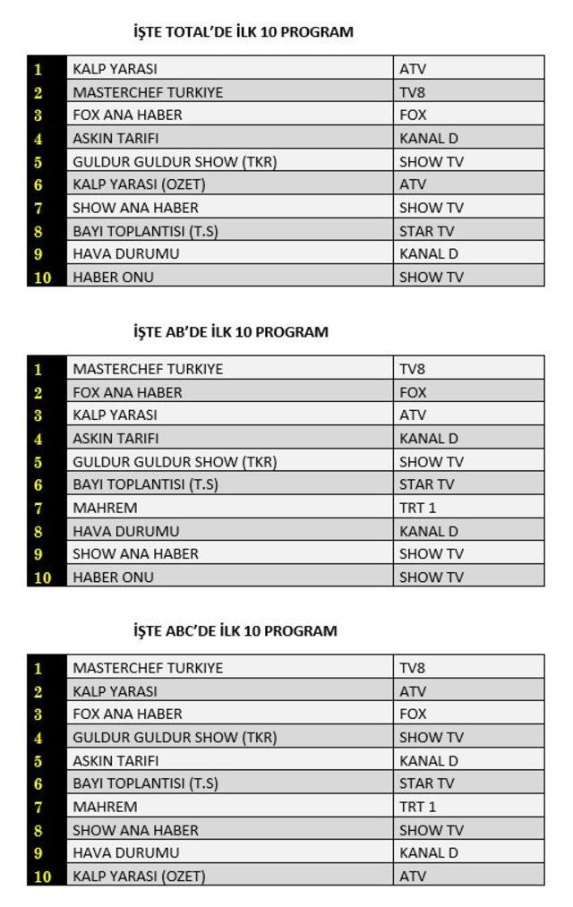 9 Ağustos reyting sonuçları açıklandı mı? MasterChef mi, Güldür Güldür mü birinci oldu?