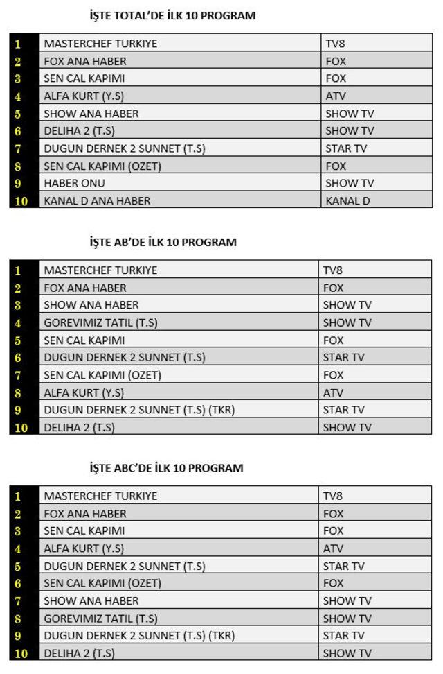 11 Ağustos reyting sonuçları: MasterChef mi, Düğün Dernek 2 mi?
