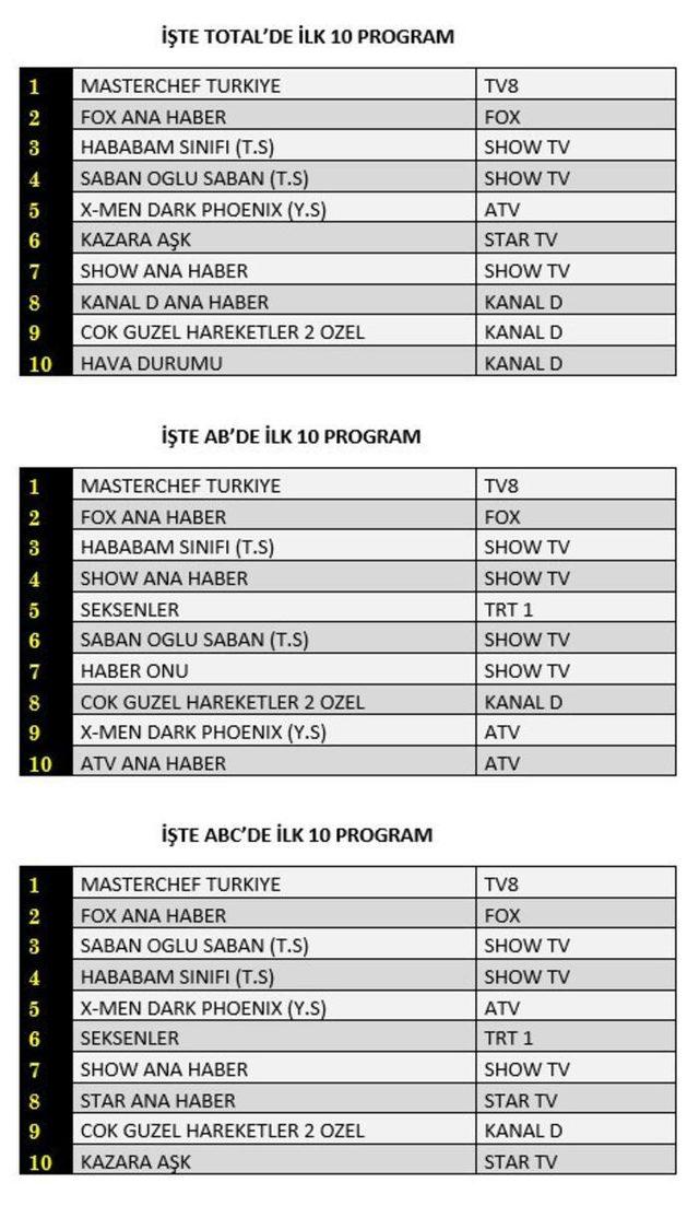 12 Ağustos reyting sonuçları! Kazara Aşk mı Masterchef Türkiye mi reytinglerde birinci oldu?