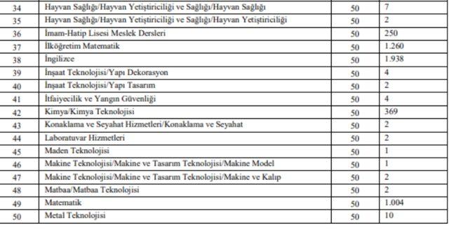 20 bin öğretmen ataması branş dağılımı! 2021 öğretmen atama kontenjanları!