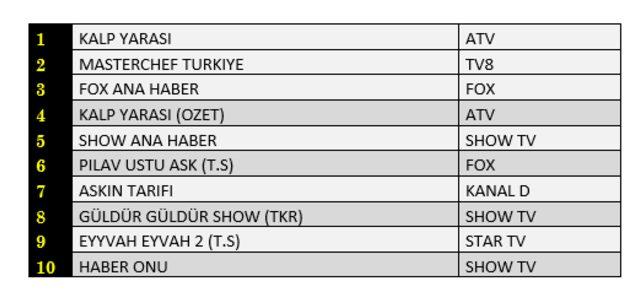 23 Ağustos reyting sonuçları! 