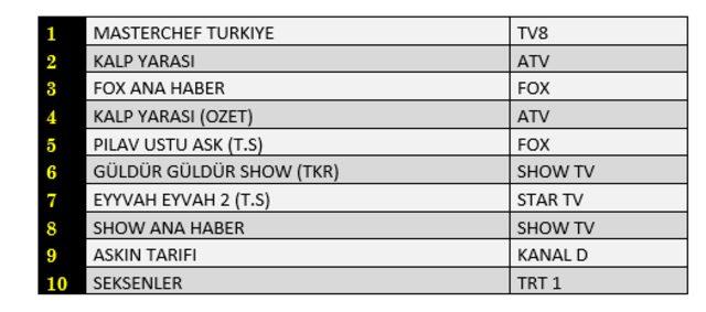 23 Ağustos reyting sonuçları! 