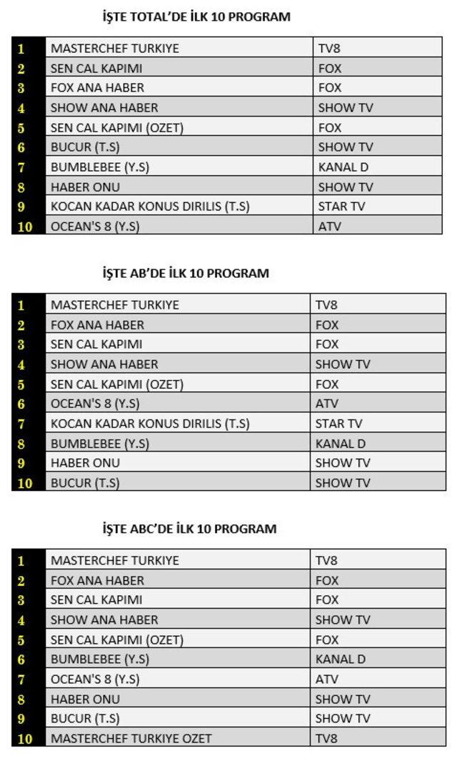 25 Ağustos Çarşamba reyting sonuçları! Hangi dizi, film ya da program zirveye adını yazdırdı?