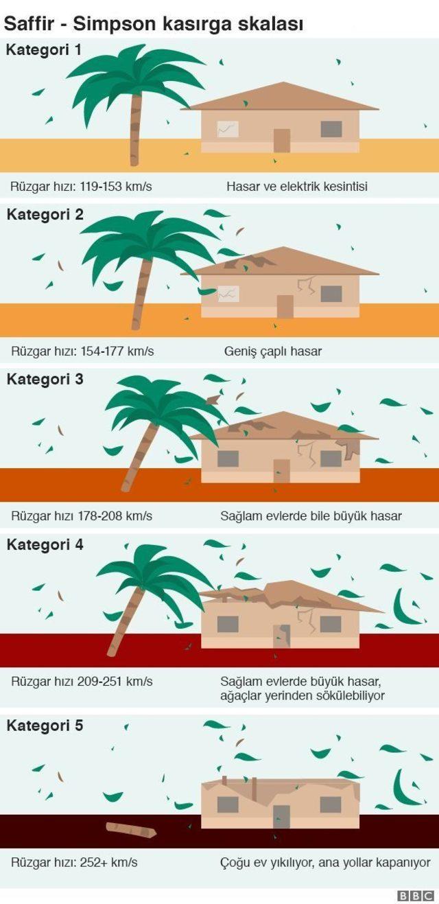 kasırga ölçeği