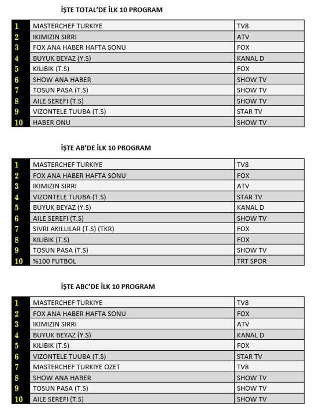 29 Ağustos reyting sonuçları! Hangi dizi, film ya da program birinci oldu?