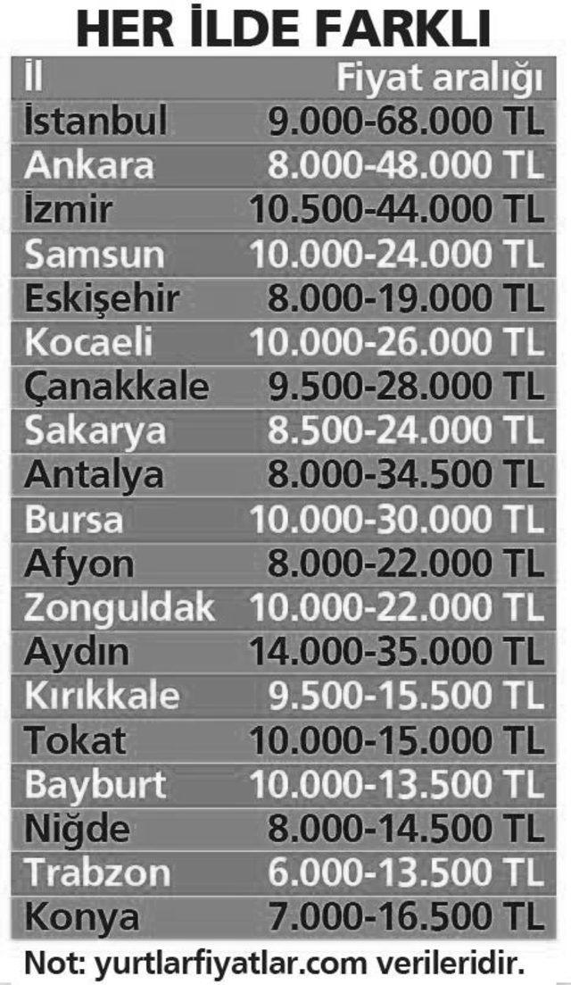 İstanbul, Ankara ve İzmir'de özel yurt fiyatları ne kadar? İşte il il öğrenci yurdu fiyatları…
