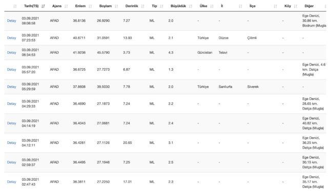 Deprem mi oldu? Deprem kaç şiddetinde oldu? İşte 3 Eylül AFAD ve Kandilli son depremler listesi!
