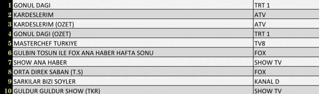 Reyting sonuçları belli oldu mu? 11 Eylül hangi dizi, program reytingde birinci oldu?