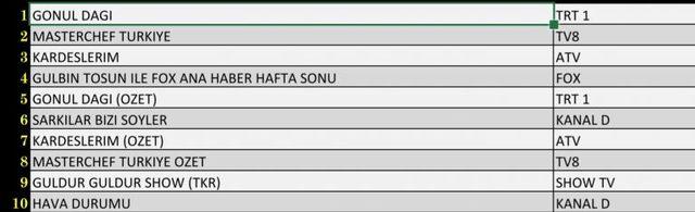 Reyting sonuçları belli oldu mu? 11 Eylül hangi dizi, program reytingde birinci oldu?