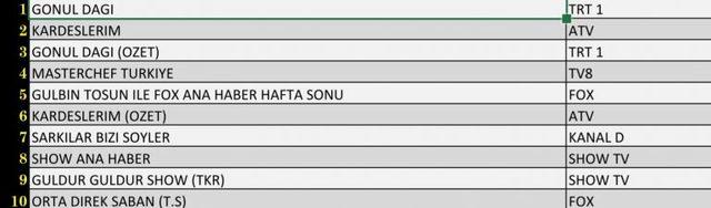 Reyting sonuçları belli oldu mu? 11 Eylül hangi dizi, program reytingde birinci oldu?