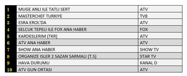 15 Eylül reyting sonuçları! Hangi dizi, film ya da program birinci oldu?