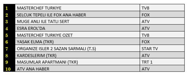 15 Eylül reyting sonuçları! Hangi dizi, film ya da program birinci oldu?