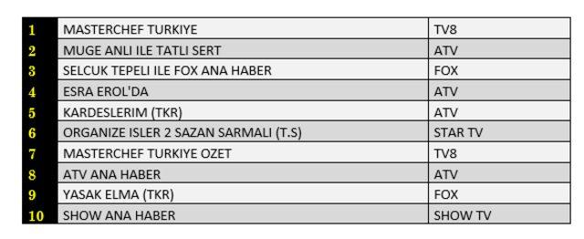 15 Eylül reyting sonuçları! Hangi dizi, film ya da program birinci oldu?