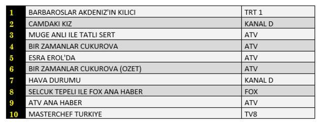 Reyting sonuçları açıklandı! Peki 16 Eylül’de hangi dizi, film ya da program birinci oldu?