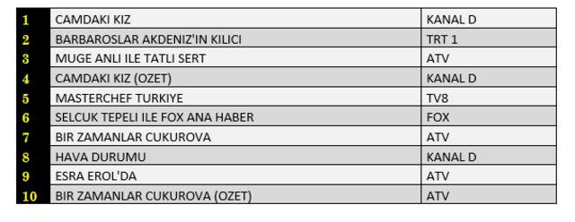 Reyting sonuçları açıklandı! Peki 16 Eylül’de hangi dizi, film ya da program birinci oldu?