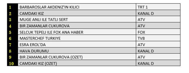 Reyting sonuçları açıklandı! Peki 16 Eylül’de hangi dizi, film ya da program birinci oldu?