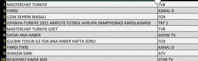 19 Eylül reyting sonuçları! Hangi dizi, film ya da program reytinglerde birinci oldu?