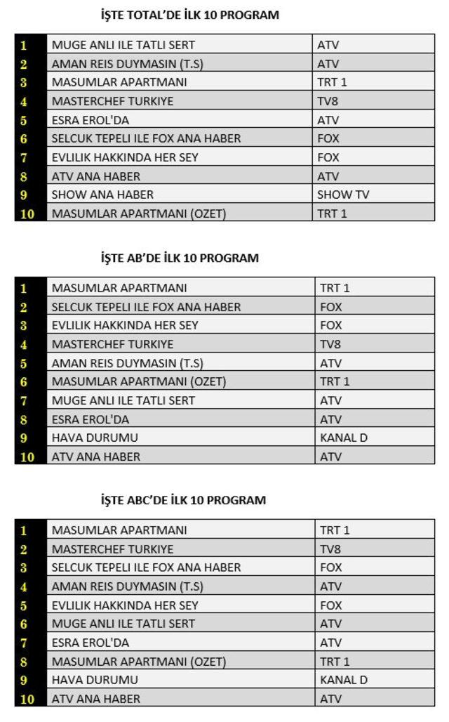 21 Eylül reyting sonuçları! Hangi dizi, film ya da program reytinglerde birinci oldu?