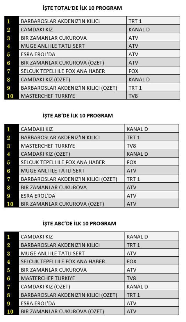 23 Eylül reyting sonuçları! MasterChef Türkiye mi, Barbaroslar mı reytinglerde birinci oldu?
