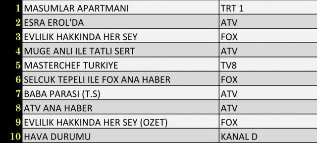 28 Eylül 2021 Salı reyting sonuçları! Reytinglerde hangi yapım birinci oldu?