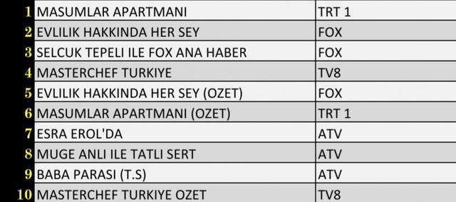 28 Eylül 2021 Salı reyting sonuçları! Reytinglerde hangi yapım birinci oldu?