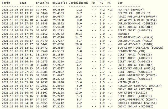 3 Ekim 2021 AFAD ve Kandilli son depremler listesi!