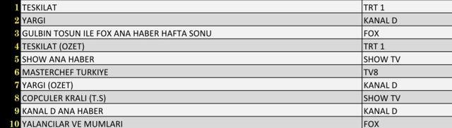 3 Ekim Pazar reyting sonuçları! Teşkilat mı, Yargı mı, Yalancılar ve Mumları mı birinci oldu?