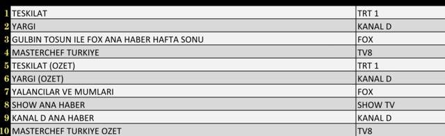 3 Ekim Pazar reyting sonuçları! Teşkilat mı, Yargı mı, Yalancılar ve Mumları mı birinci oldu?